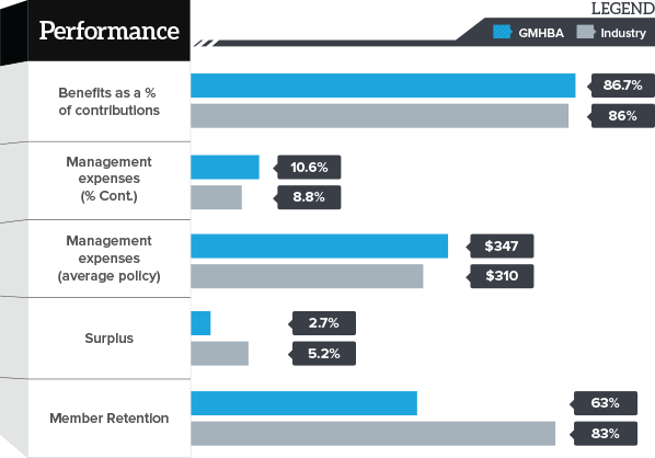 GMHBA Private Health Fund Review