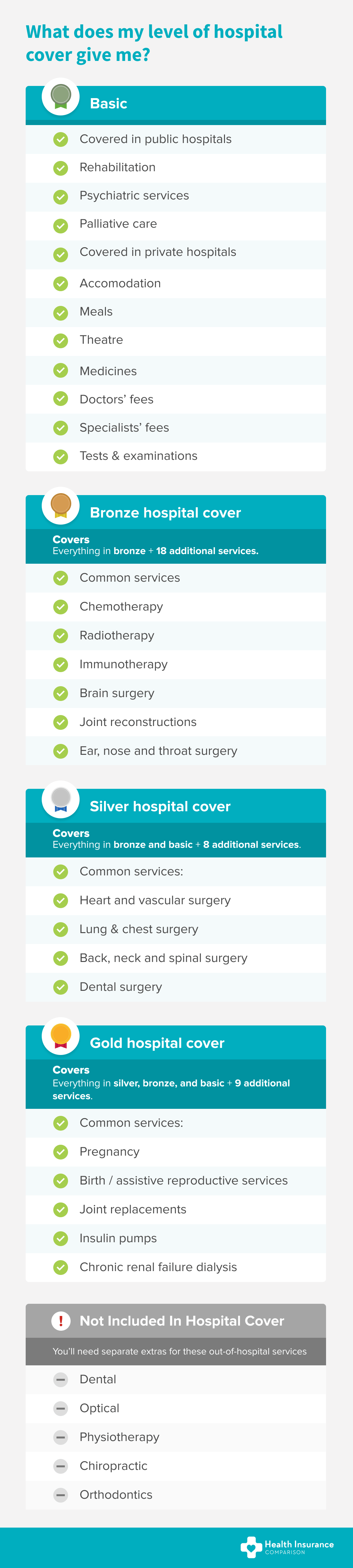 Hospital Cover in Australia A Complete Guide