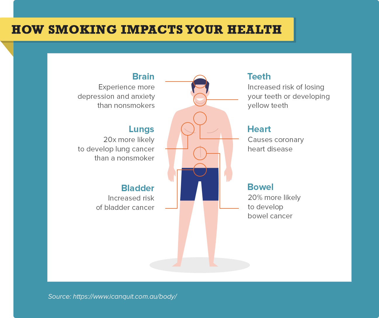 Private Health Insurance for Smokers Do They Pay More?
