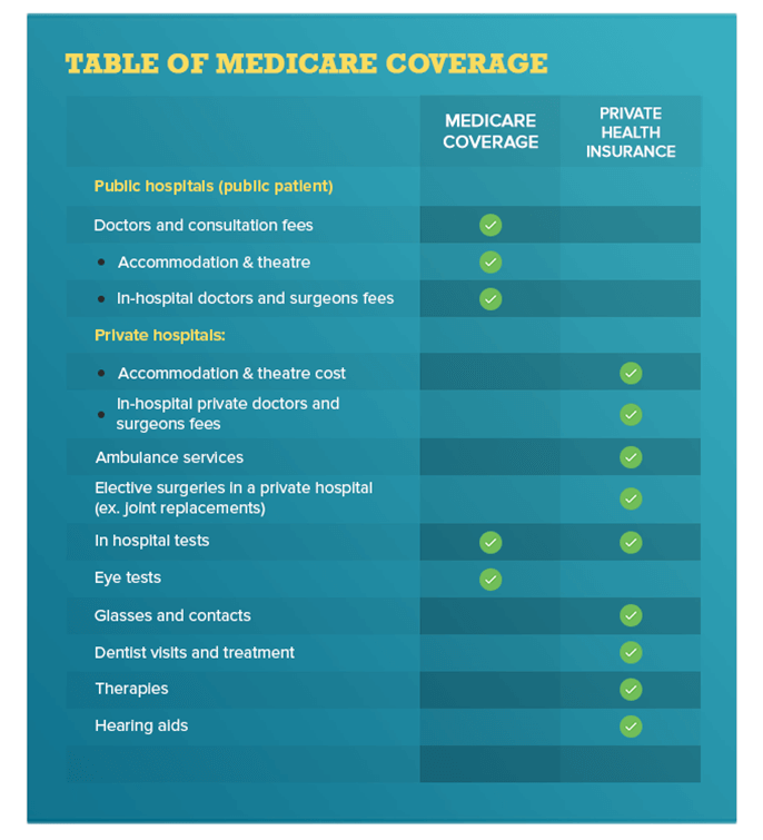 Medicare & Private Health Coverage